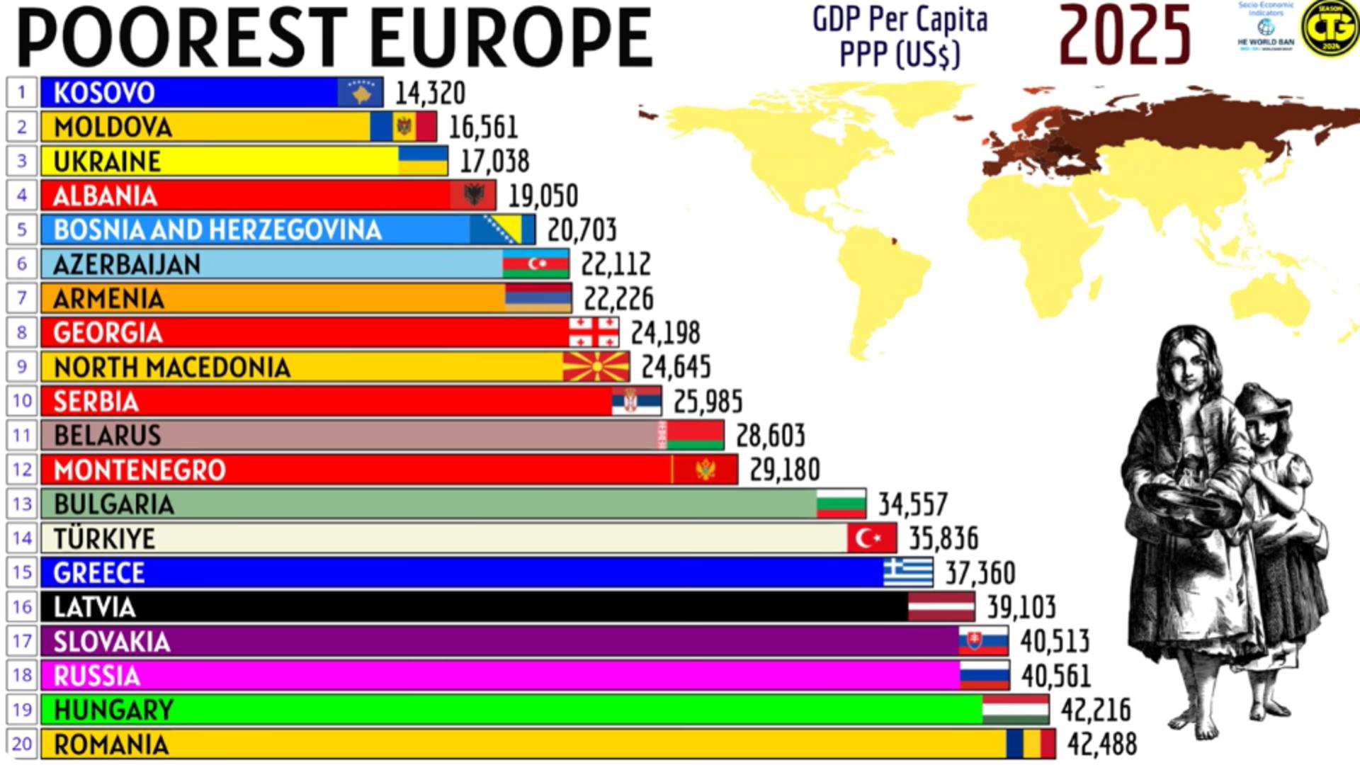 Cum a ajuns România dintre cele mai sărace țări din Europa în 1990 printre cele mai bogate, în 2025. VIDEO cu evoluția PIB pe cap de locuitor pe vechiul continent